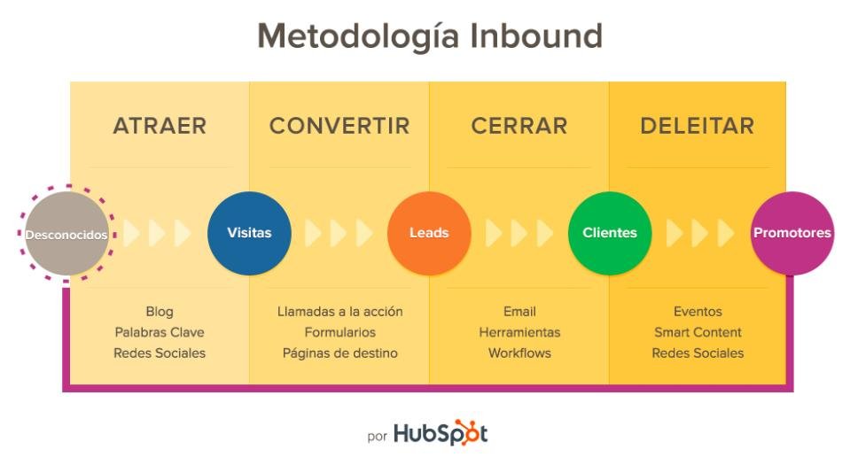 Inbound Marketing allows you to engage customers without being intrusive.