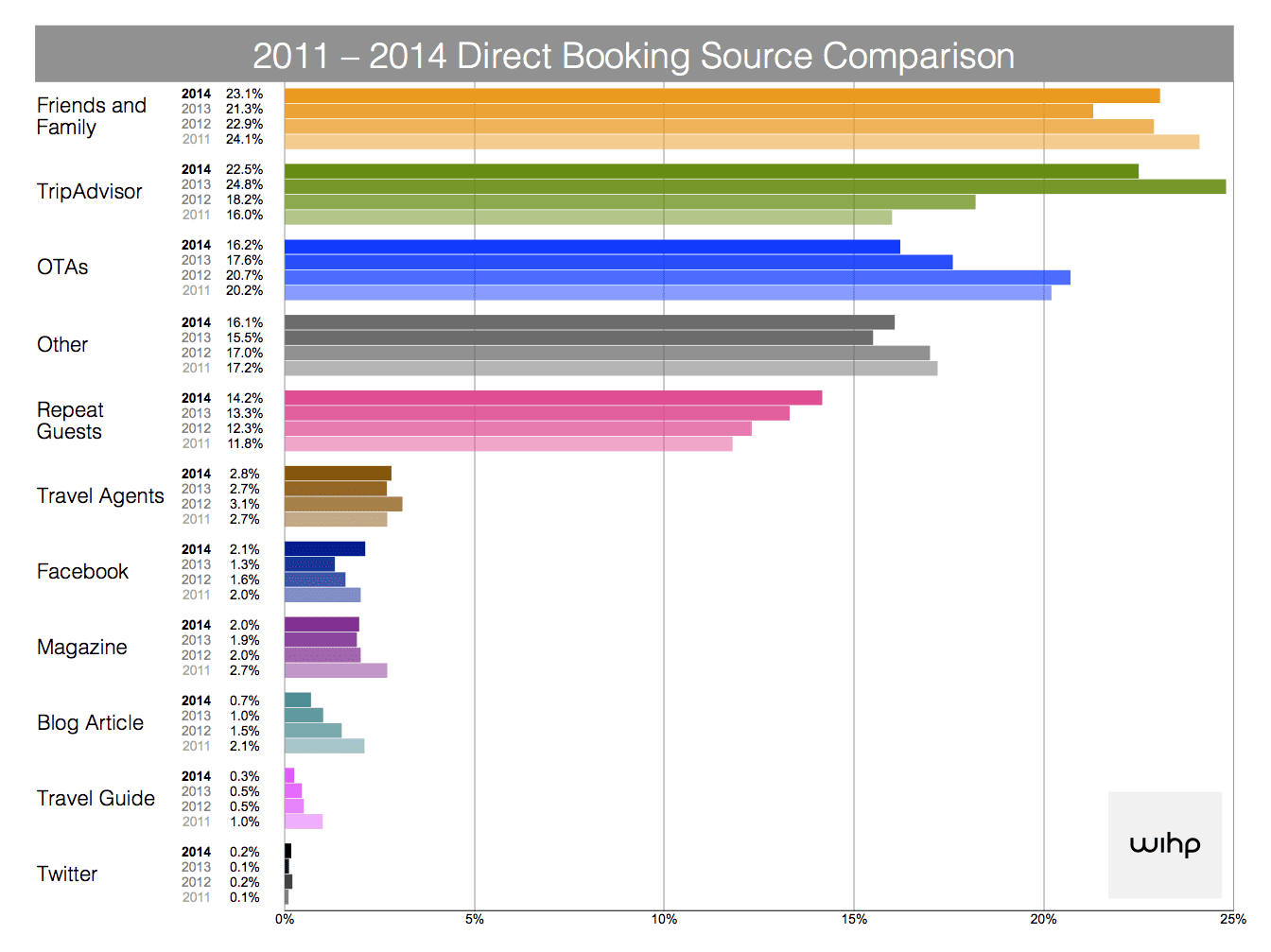 hotel-direct-bookings-source-survey-2014-wihphotels