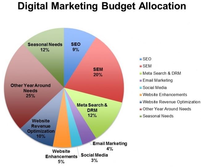 Distribución del presupuesto de marketing online en hoteles