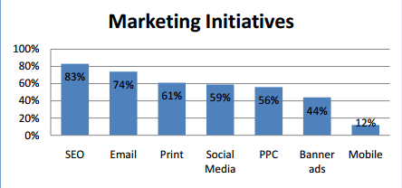 iniciativas para mejorar los resultados de marketing online