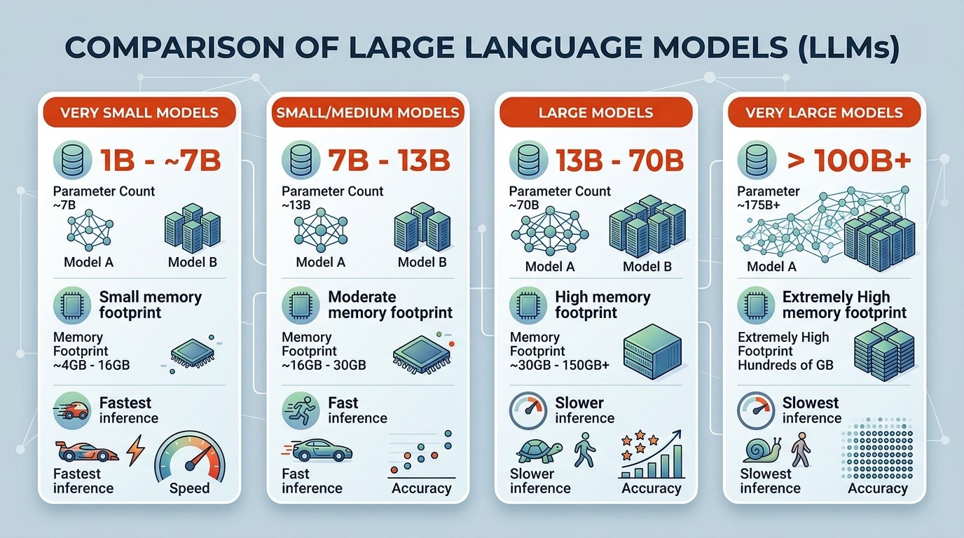 Comparativa visual de modelos de lenguaje pequeños disponibles con parámetros, consumo de memoria y velocidad de inferencia