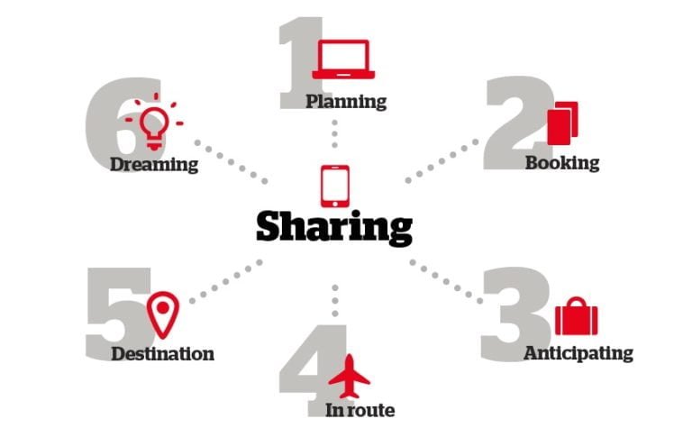 Cómo influye el video marketing en el turismo